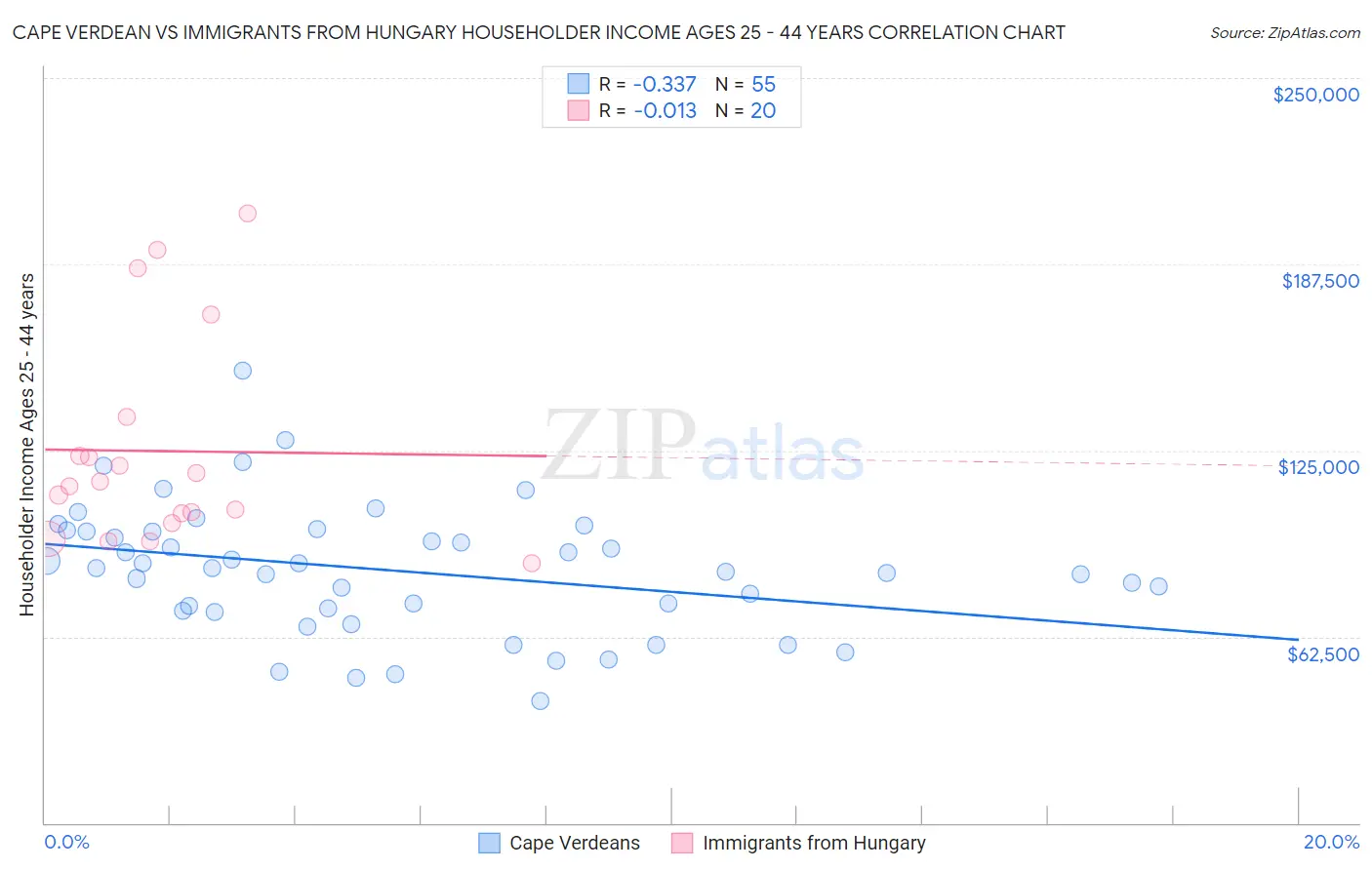 Cape Verdean vs Immigrants from Hungary Householder Income Ages 25 - 44 years