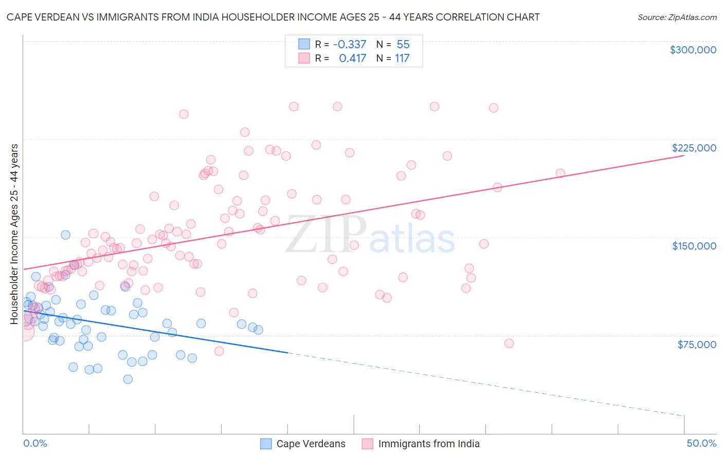 Cape Verdean vs Immigrants from India Householder Income Ages 25 - 44 years
