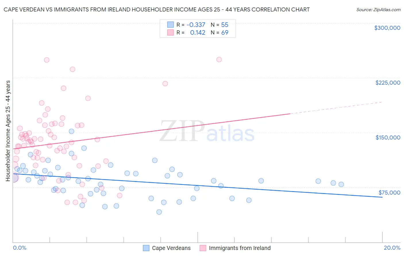 Cape Verdean vs Immigrants from Ireland Householder Income Ages 25 - 44 years