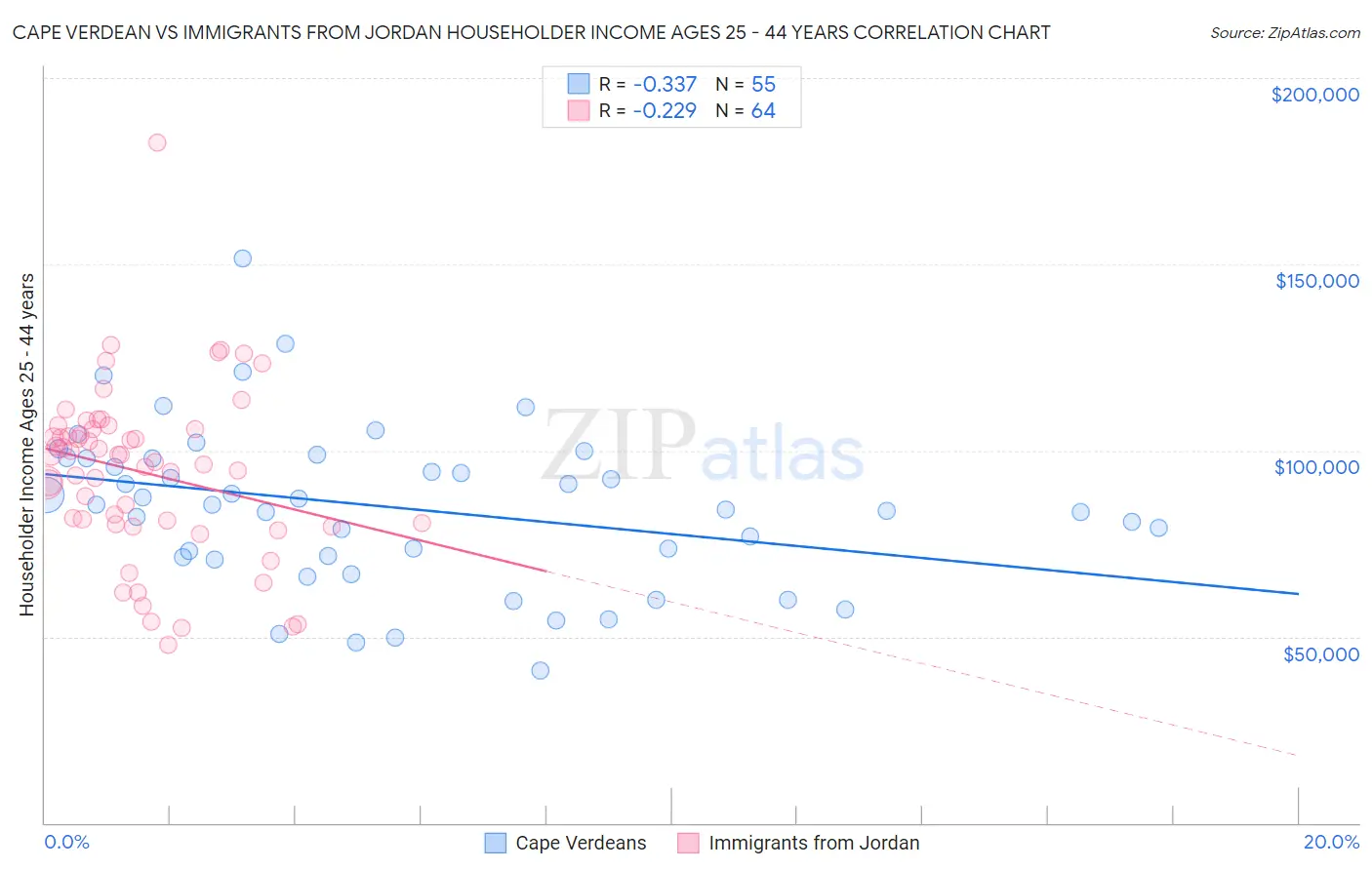 Cape Verdean vs Immigrants from Jordan Householder Income Ages 25 - 44 years