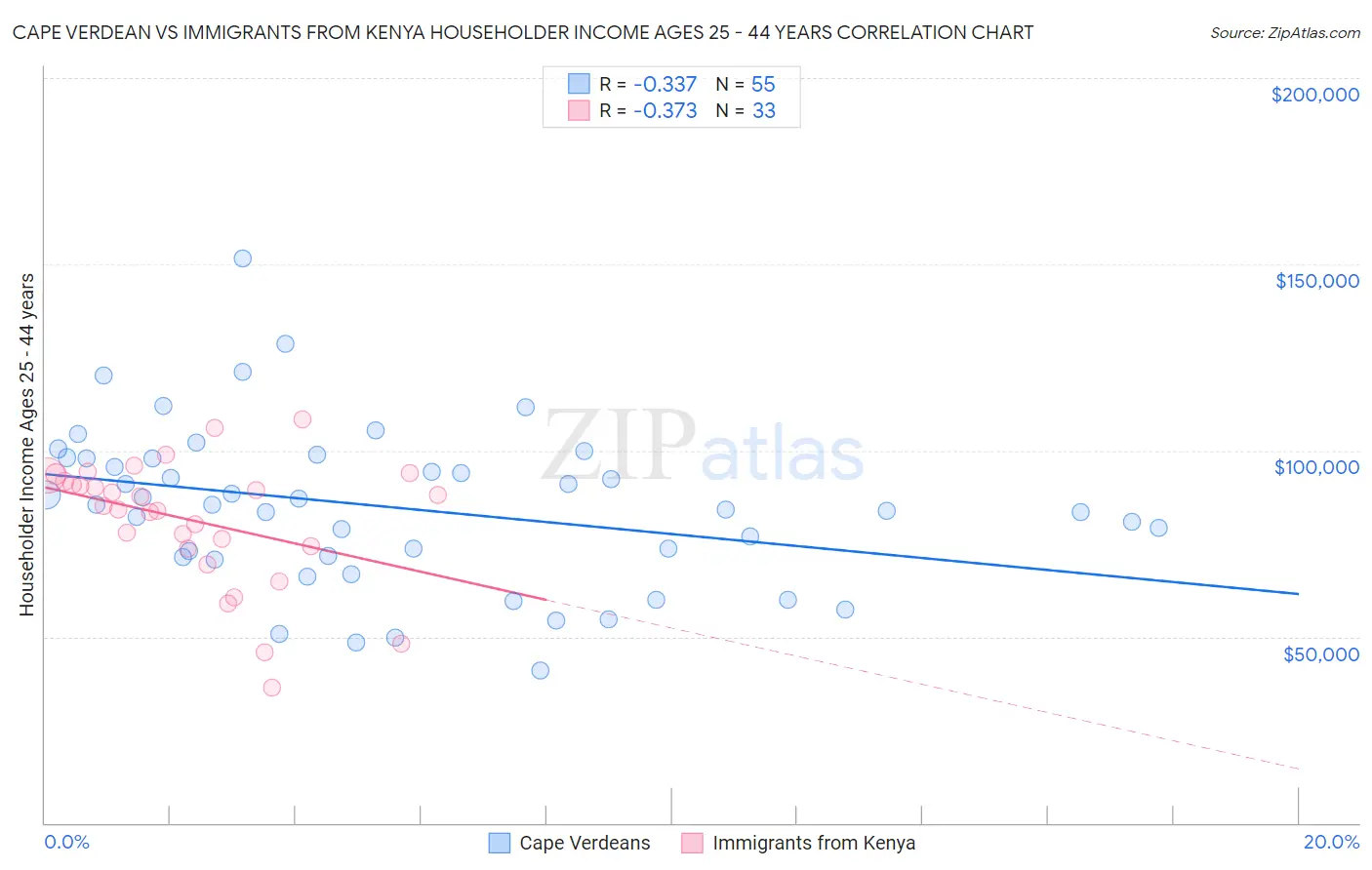 Cape Verdean vs Immigrants from Kenya Householder Income Ages 25 - 44 years