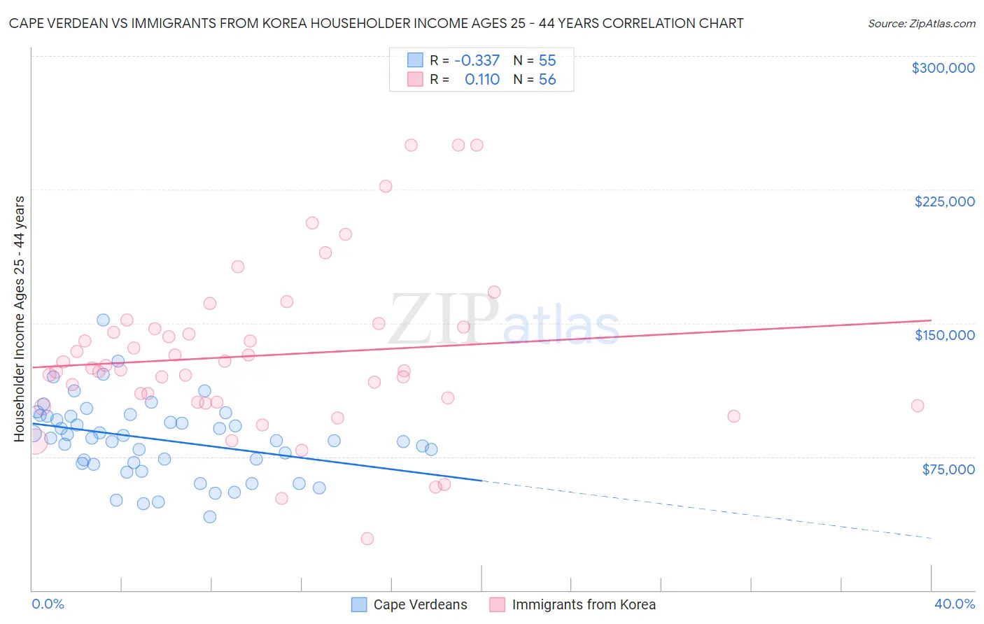 Cape Verdean vs Immigrants from Korea Householder Income Ages 25 - 44 years