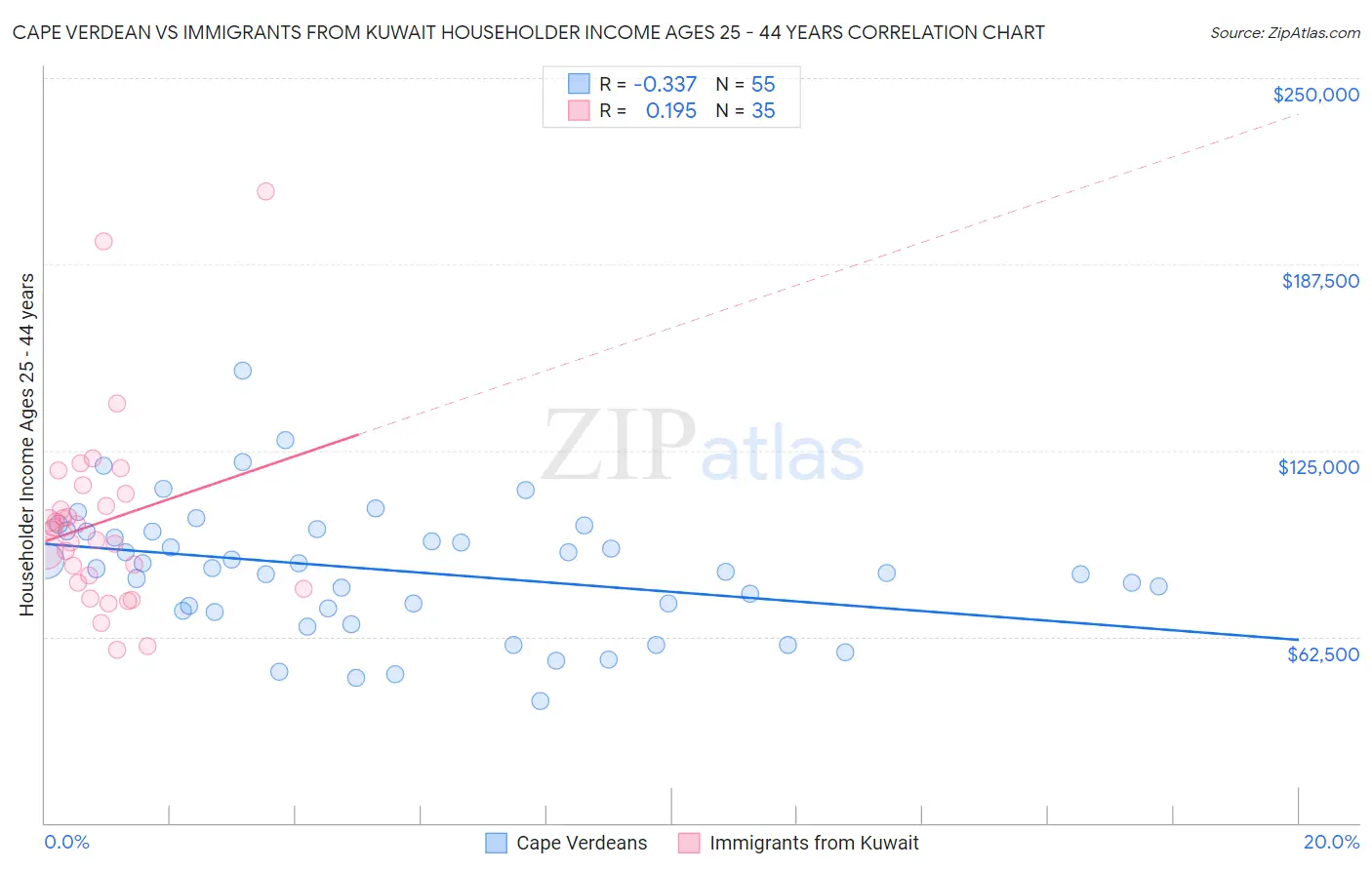Cape Verdean vs Immigrants from Kuwait Householder Income Ages 25 - 44 years