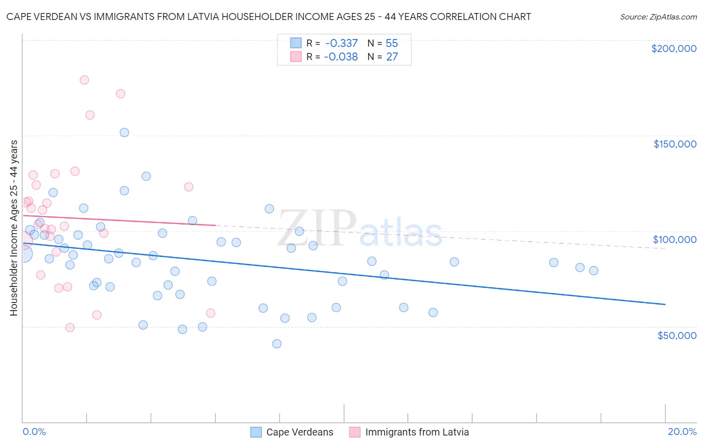 Cape Verdean vs Immigrants from Latvia Householder Income Ages 25 - 44 years