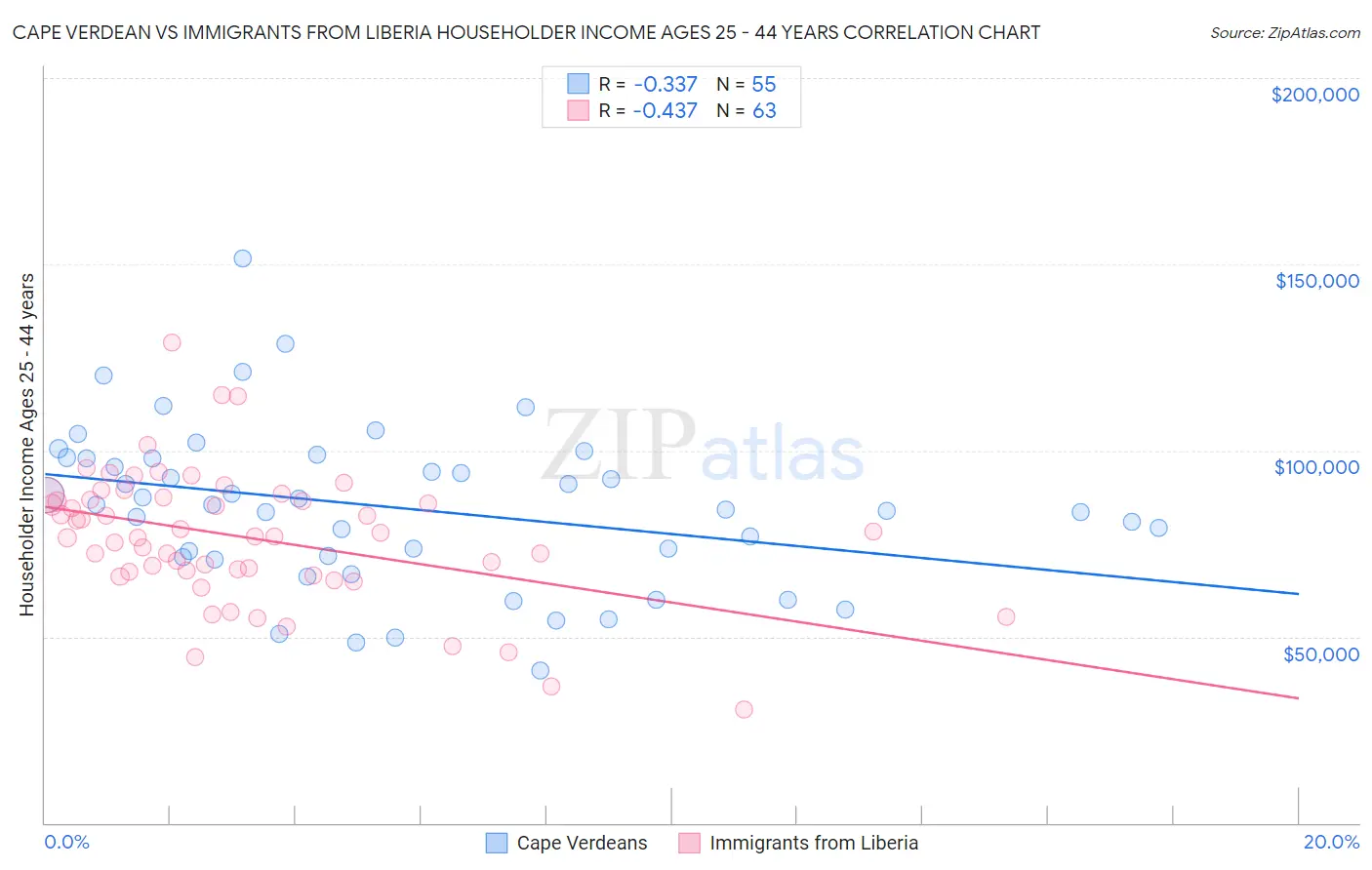 Cape Verdean vs Immigrants from Liberia Householder Income Ages 25 - 44 years