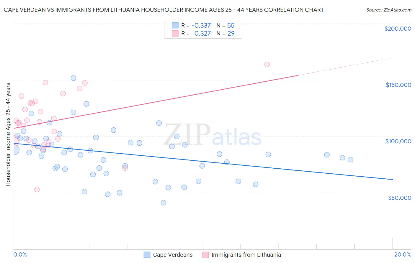 Cape Verdean vs Immigrants from Lithuania Householder Income Ages 25 - 44 years