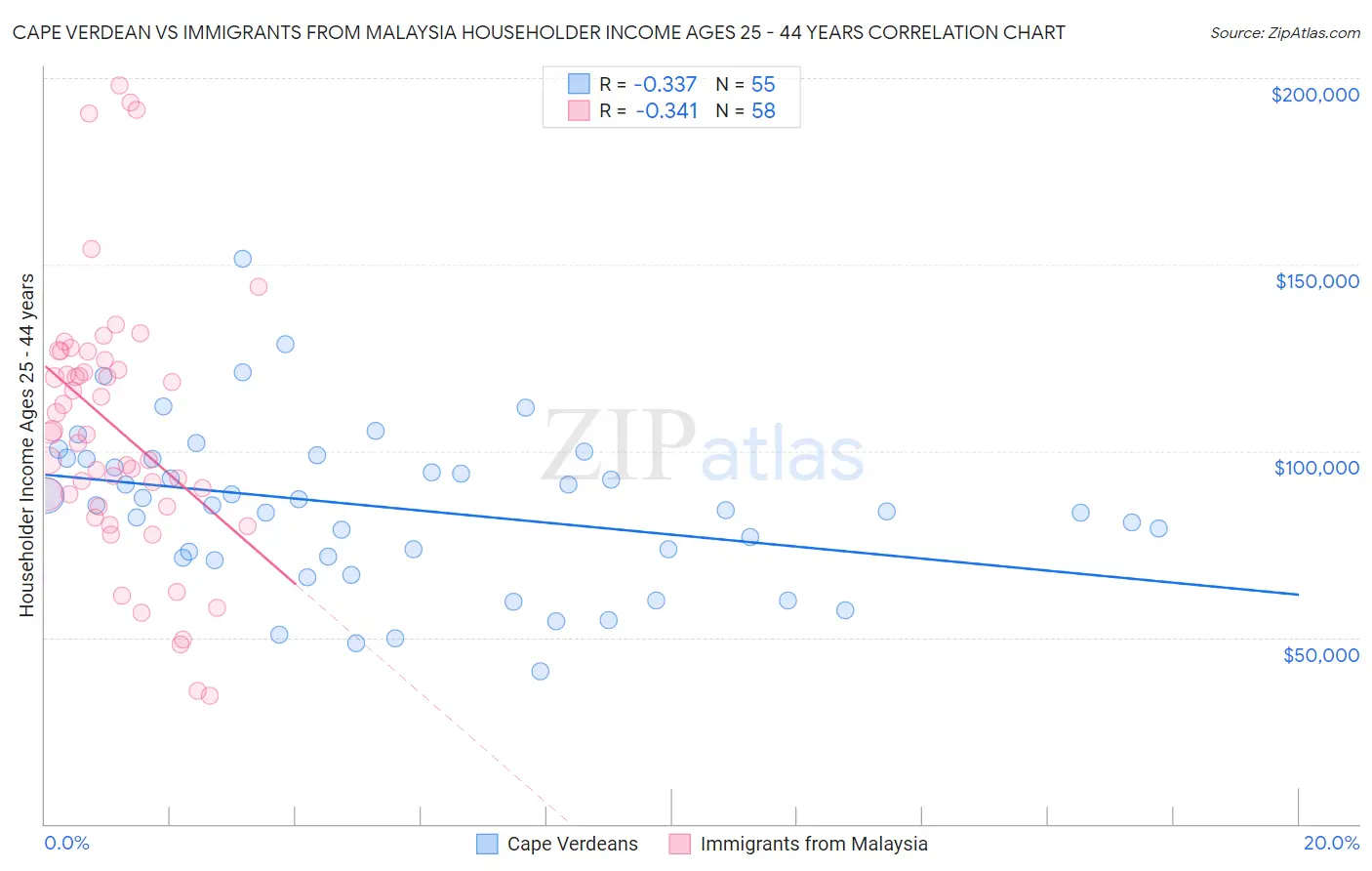 Cape Verdean vs Immigrants from Malaysia Householder Income Ages 25 - 44 years