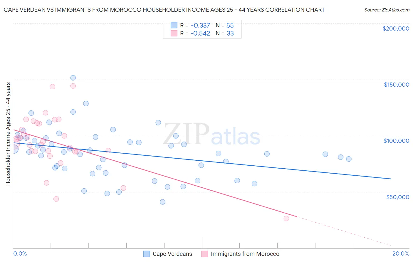Cape Verdean vs Immigrants from Morocco Householder Income Ages 25 - 44 years