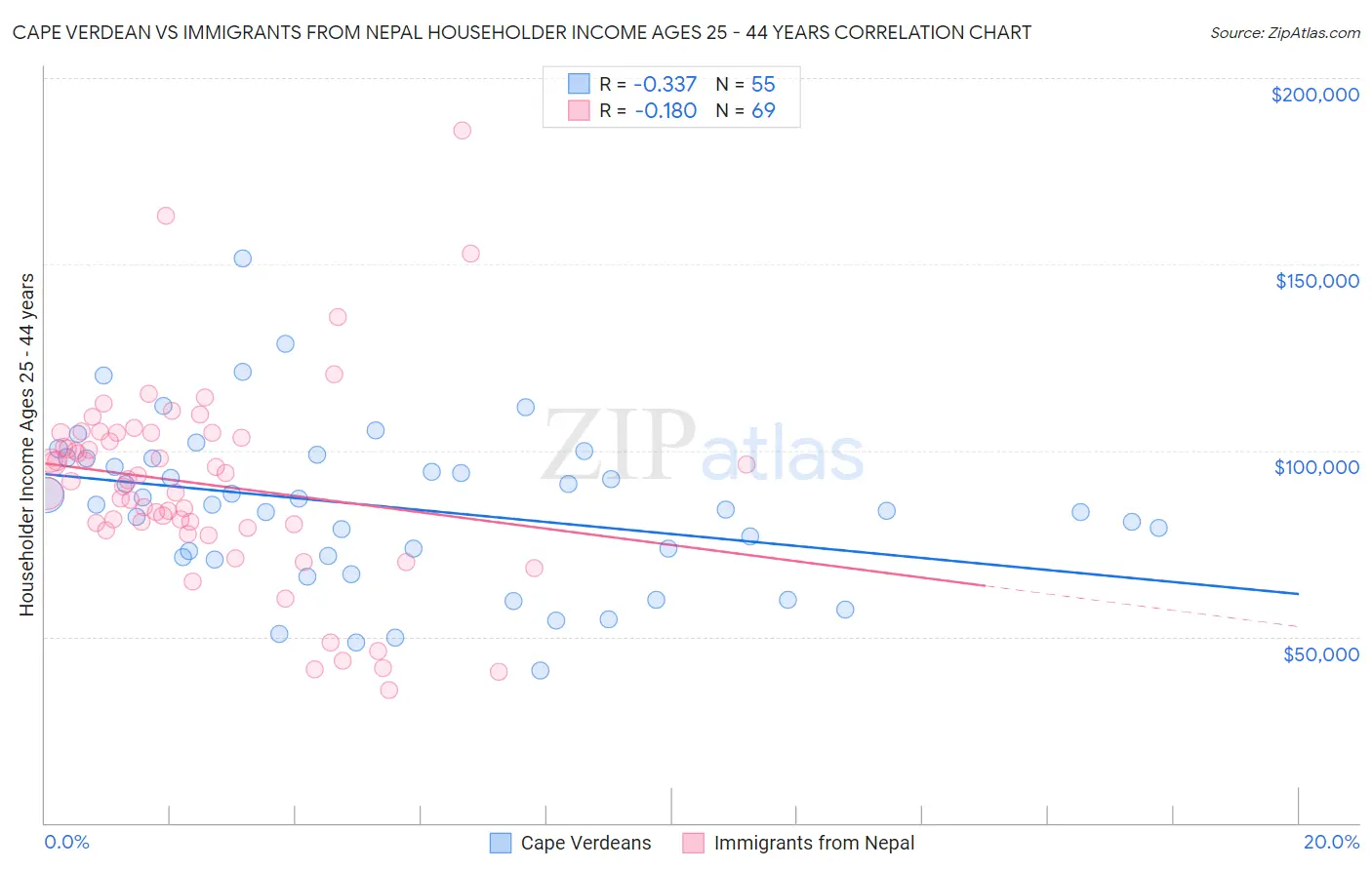 Cape Verdean vs Immigrants from Nepal Householder Income Ages 25 - 44 years