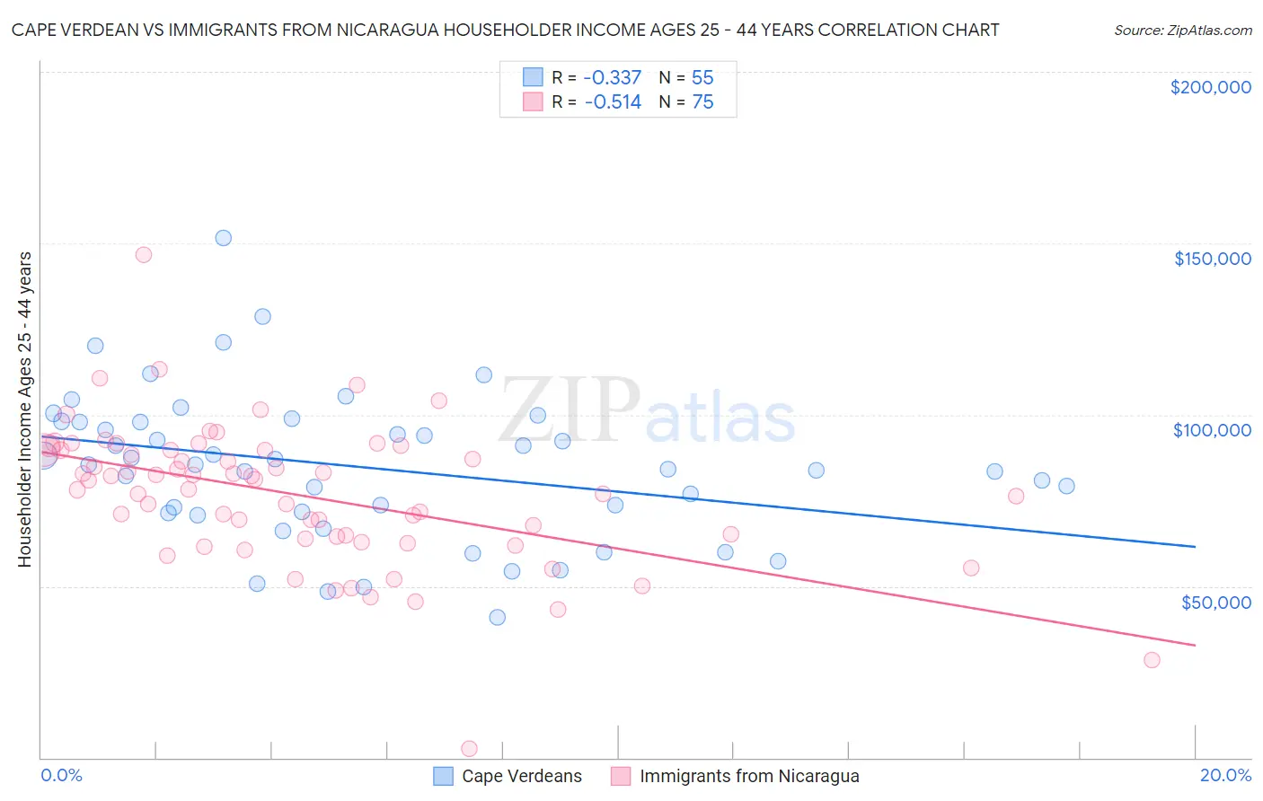 Cape Verdean vs Immigrants from Nicaragua Householder Income Ages 25 - 44 years