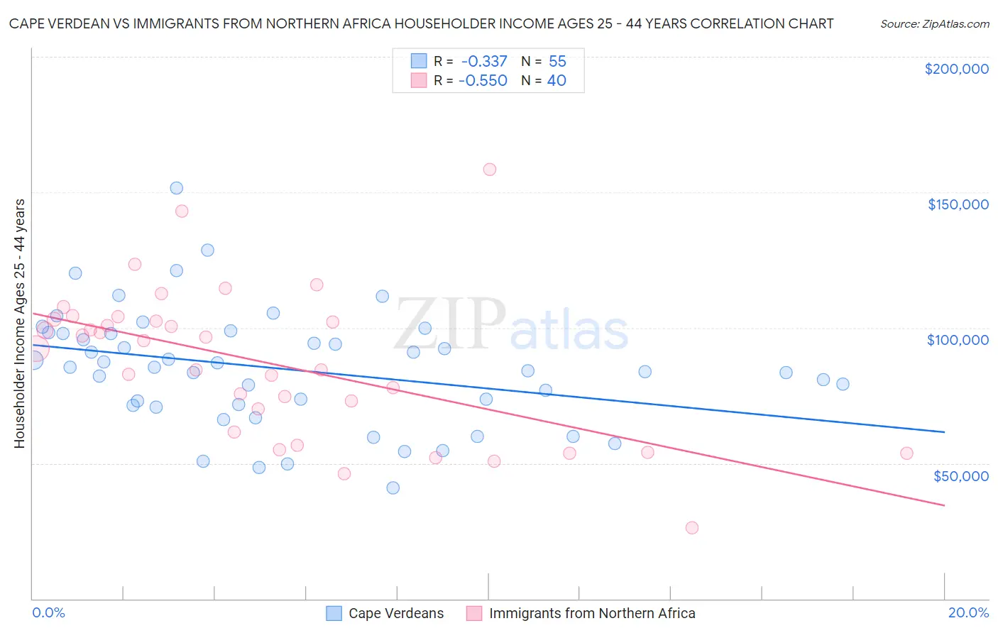 Cape Verdean vs Immigrants from Northern Africa Householder Income Ages 25 - 44 years