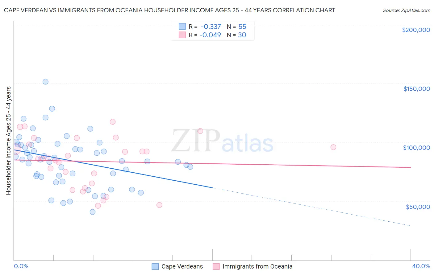 Cape Verdean vs Immigrants from Oceania Householder Income Ages 25 - 44 years