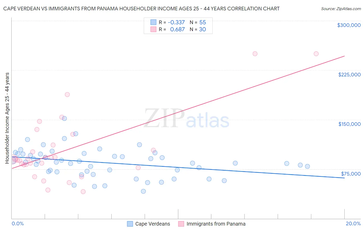 Cape Verdean vs Immigrants from Panama Householder Income Ages 25 - 44 years
