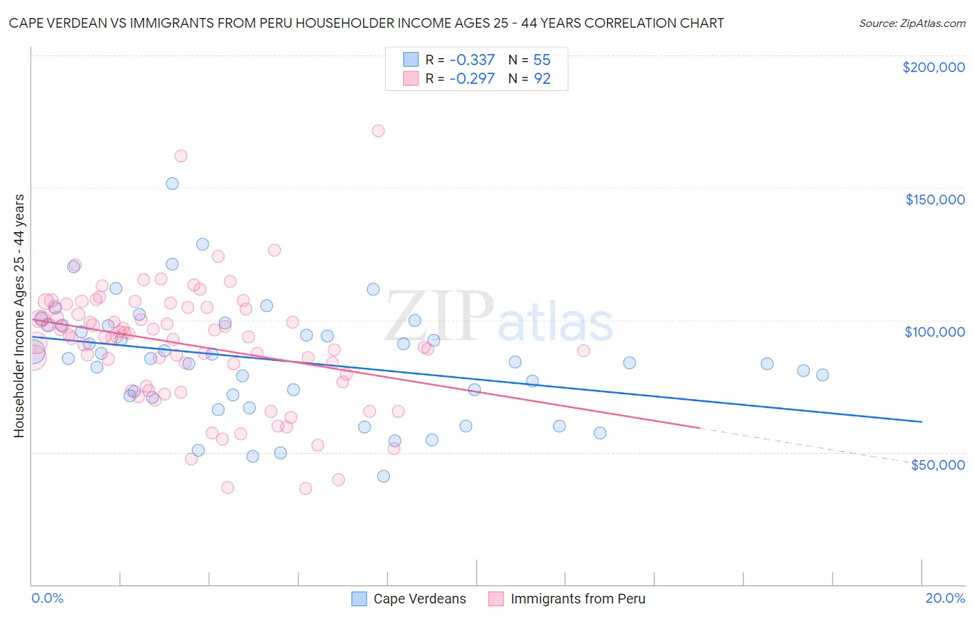 Cape Verdean vs Immigrants from Peru Householder Income Ages 25 - 44 years