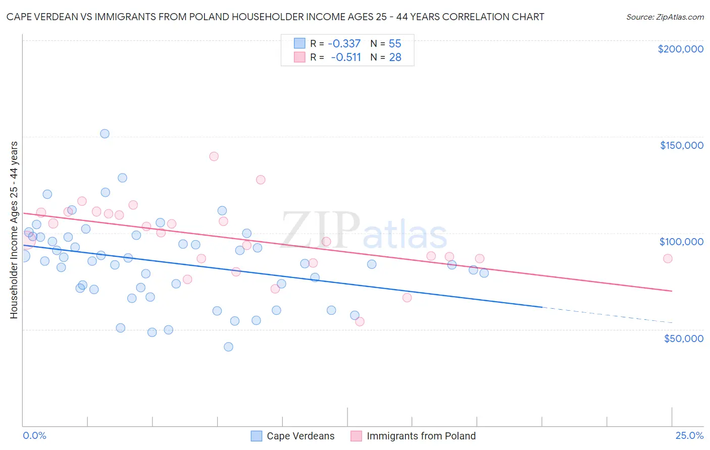Cape Verdean vs Immigrants from Poland Householder Income Ages 25 - 44 years