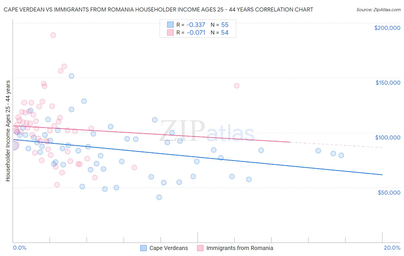 Cape Verdean vs Immigrants from Romania Householder Income Ages 25 - 44 years