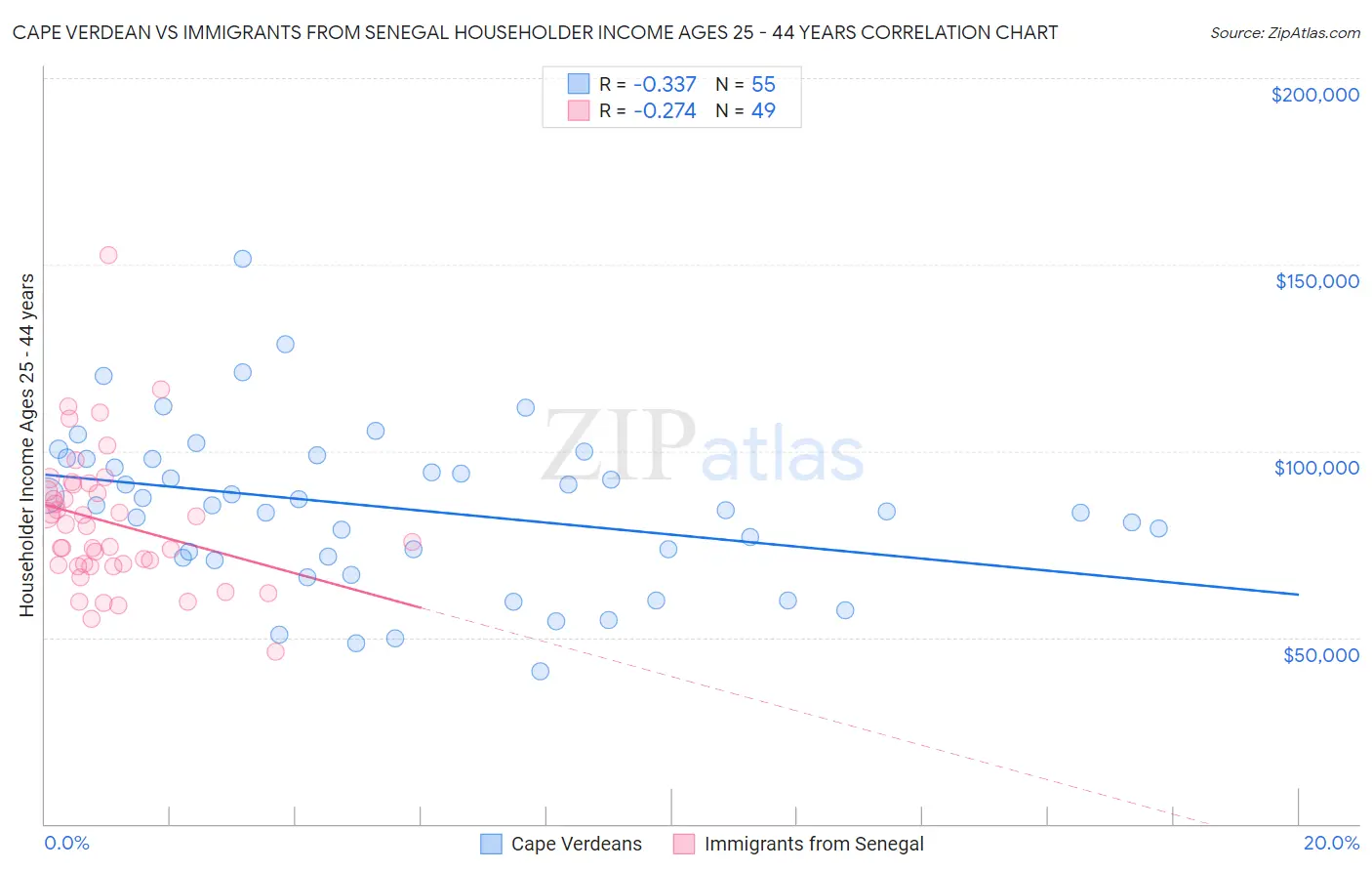 Cape Verdean vs Immigrants from Senegal Householder Income Ages 25 - 44 years