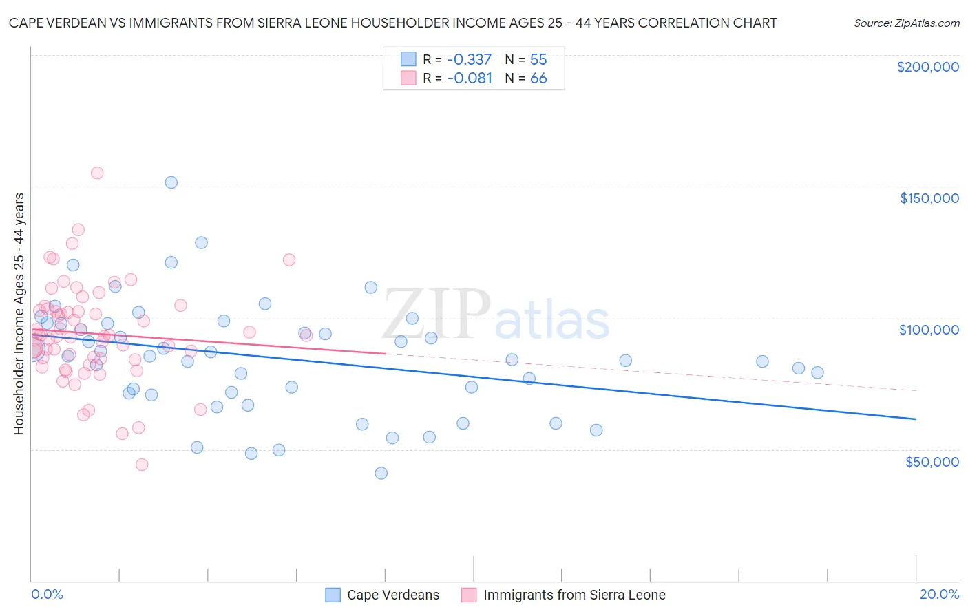 Cape Verdean vs Immigrants from Sierra Leone Householder Income Ages 25 - 44 years