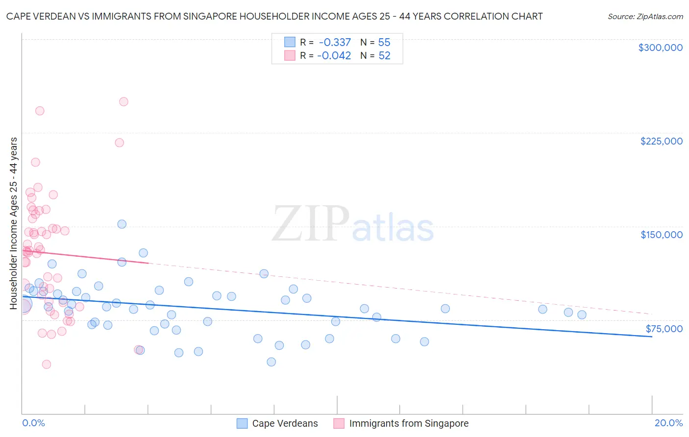 Cape Verdean vs Immigrants from Singapore Householder Income Ages 25 - 44 years