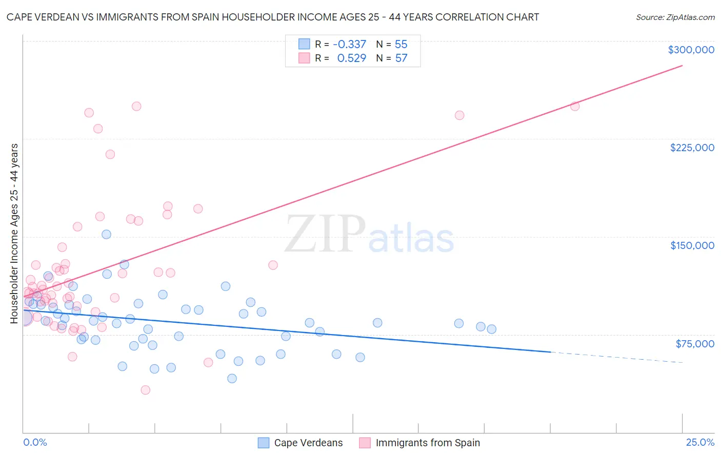 Cape Verdean vs Immigrants from Spain Householder Income Ages 25 - 44 years