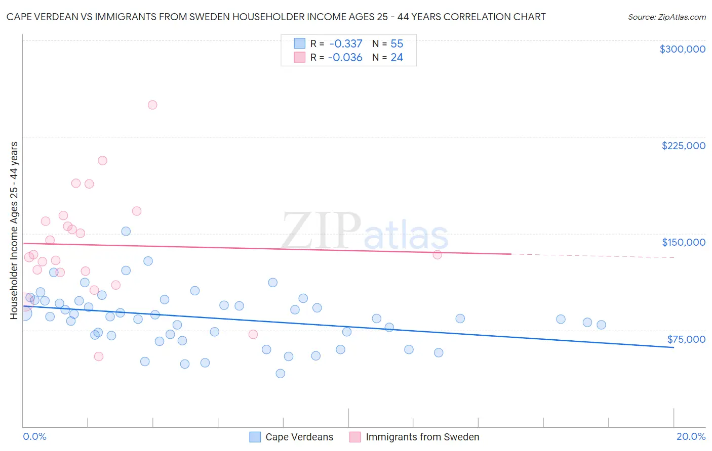 Cape Verdean vs Immigrants from Sweden Householder Income Ages 25 - 44 years