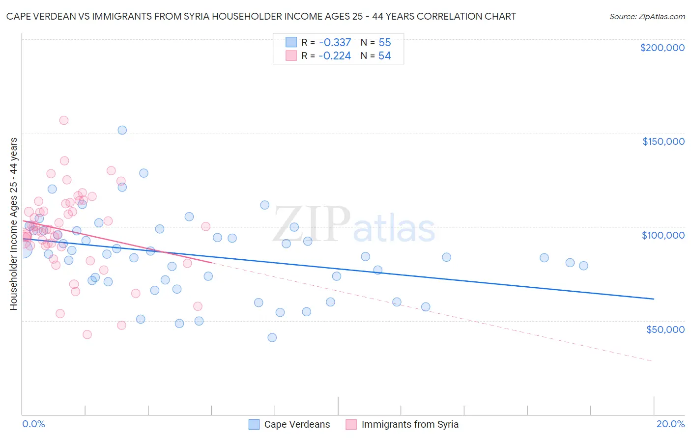 Cape Verdean vs Immigrants from Syria Householder Income Ages 25 - 44 years