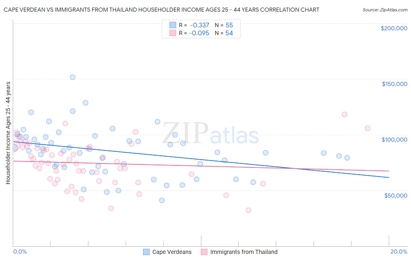 Cape Verdean vs Immigrants from Thailand Householder Income Ages 25 - 44 years