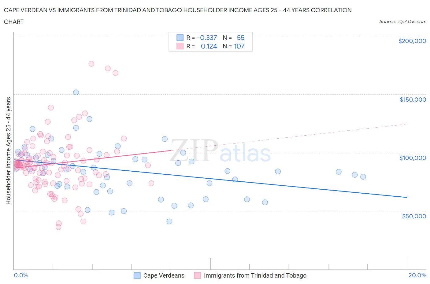 Cape Verdean vs Immigrants from Trinidad and Tobago Householder Income Ages 25 - 44 years