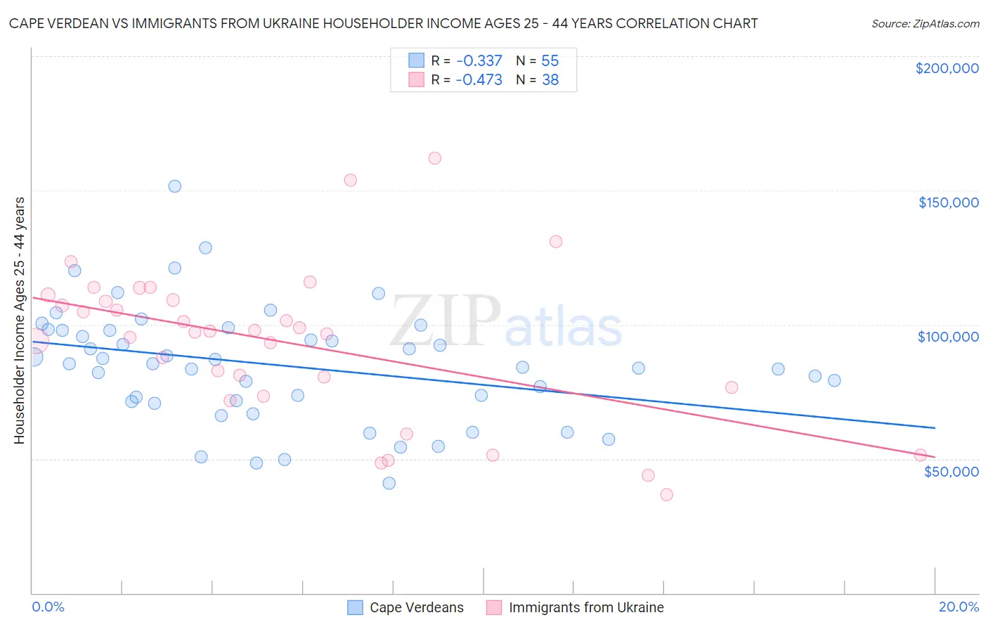 Cape Verdean vs Immigrants from Ukraine Householder Income Ages 25 - 44 years