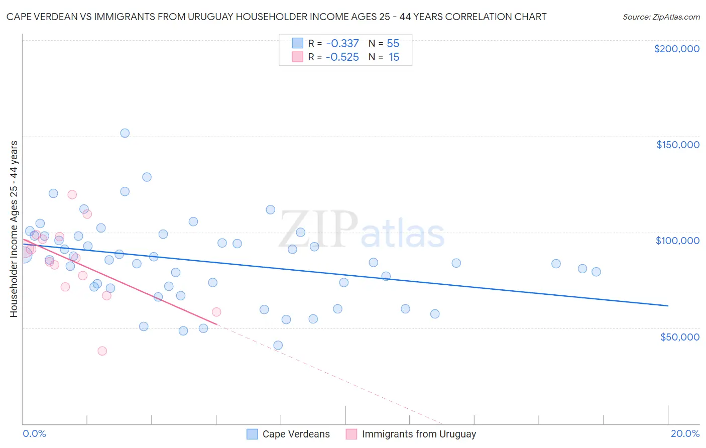 Cape Verdean vs Immigrants from Uruguay Householder Income Ages 25 - 44 years