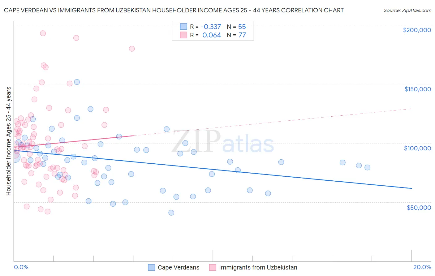 Cape Verdean vs Immigrants from Uzbekistan Householder Income Ages 25 - 44 years