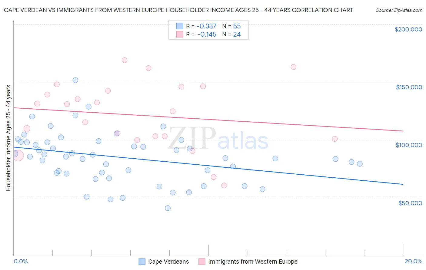 Cape Verdean vs Immigrants from Western Europe Householder Income Ages 25 - 44 years
