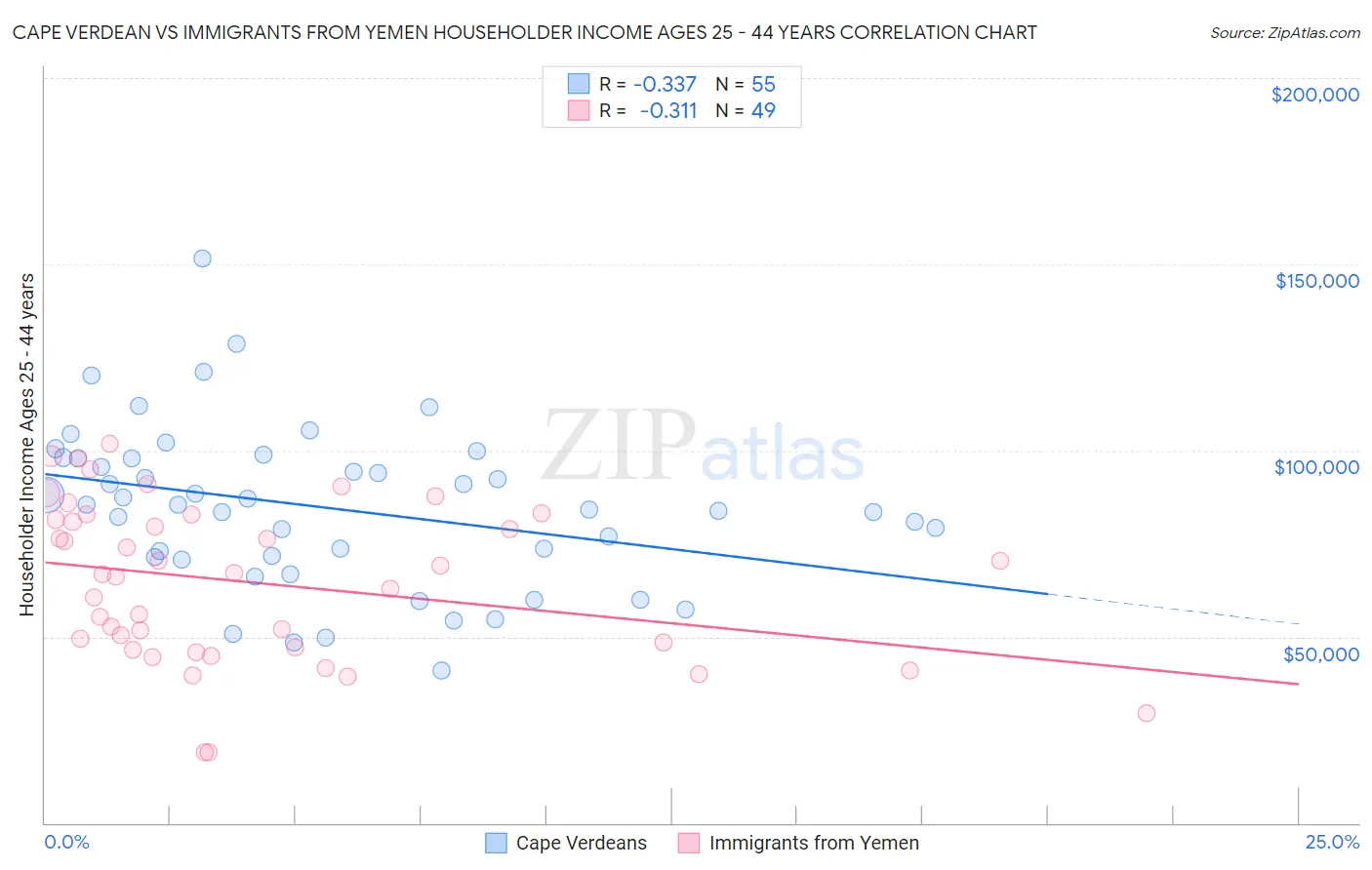 Cape Verdean vs Immigrants from Yemen Householder Income Ages 25 - 44 years