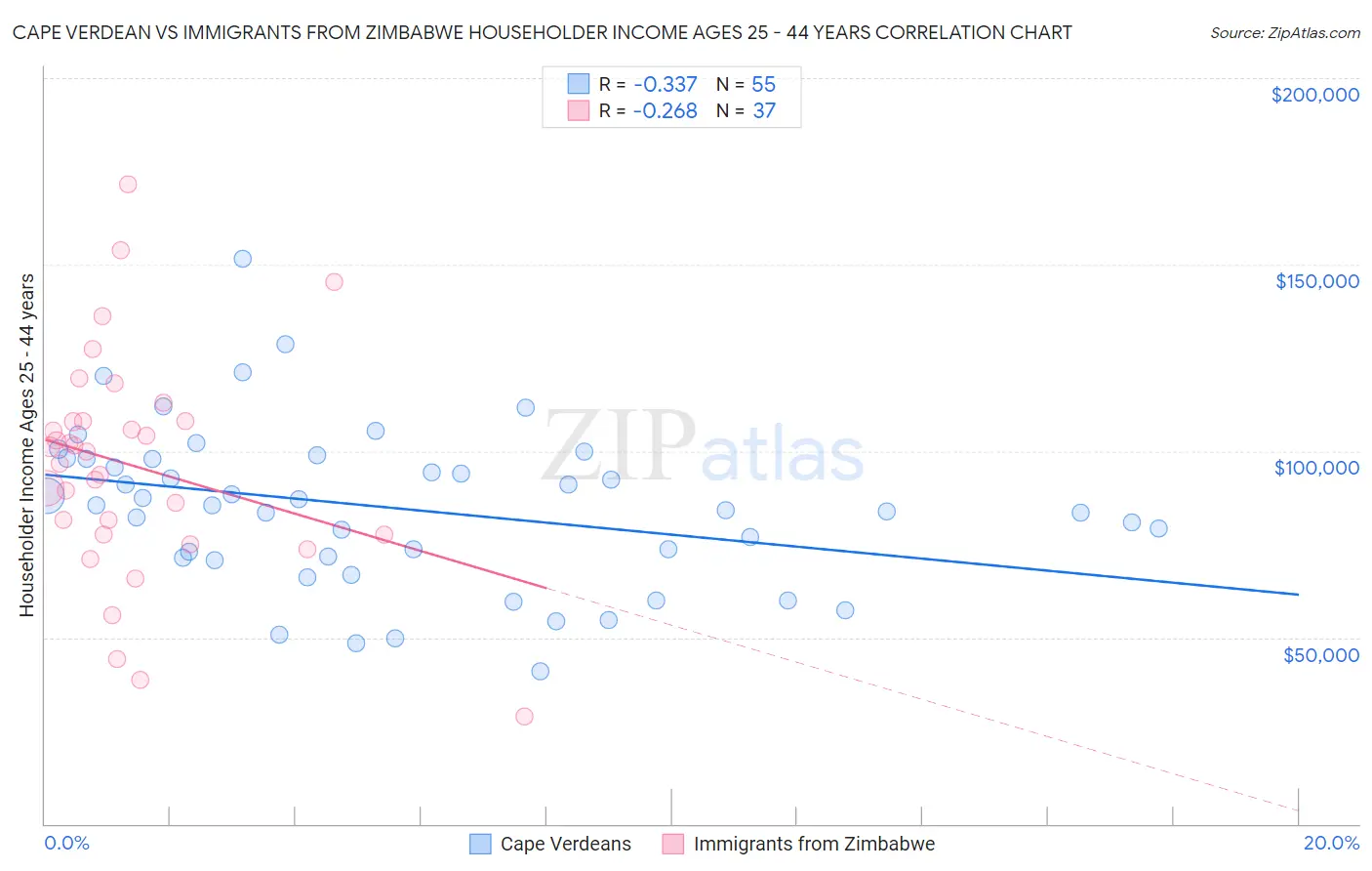 Cape Verdean vs Immigrants from Zimbabwe Householder Income Ages 25 - 44 years