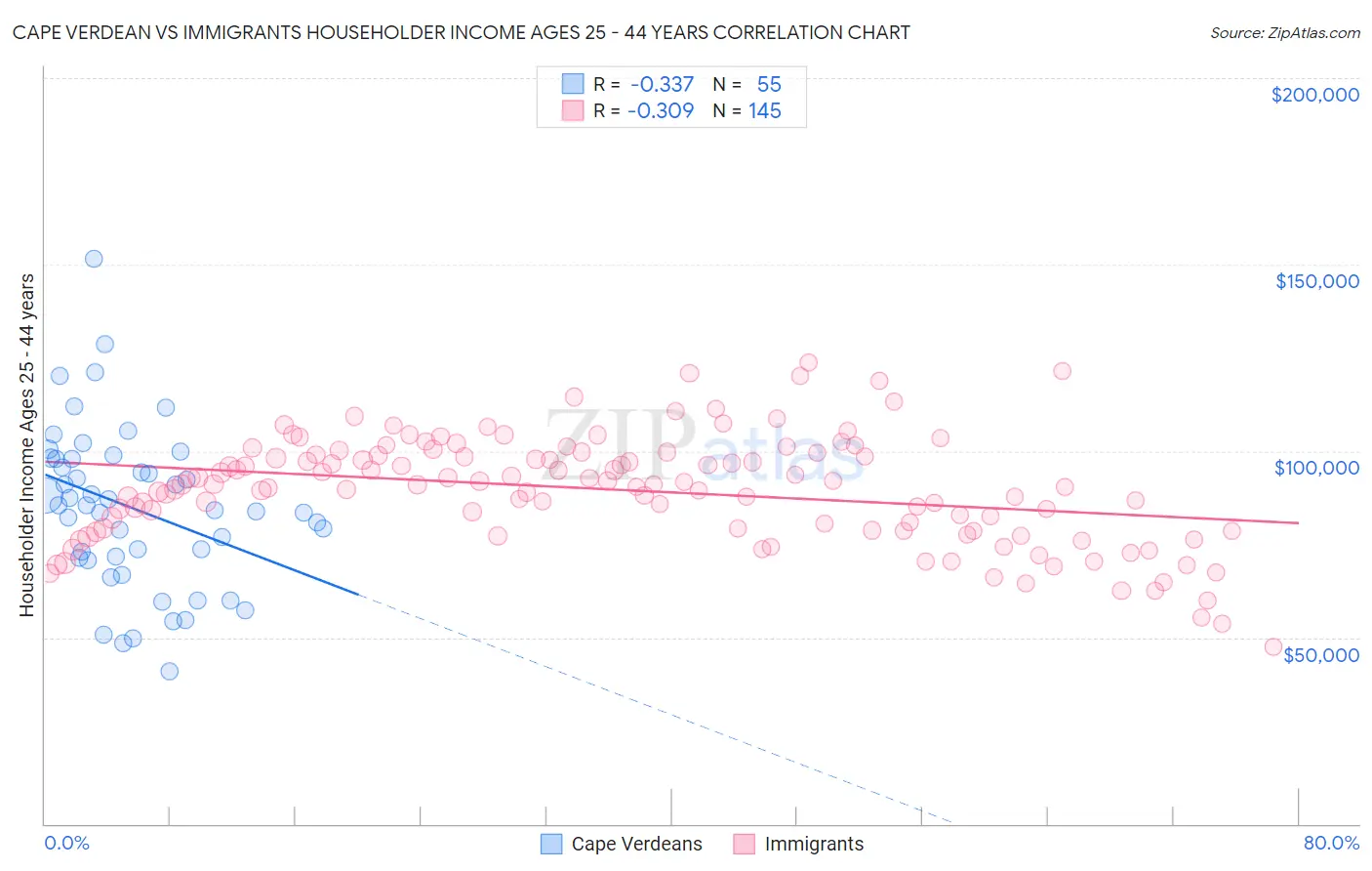 Cape Verdean vs Immigrants Householder Income Ages 25 - 44 years