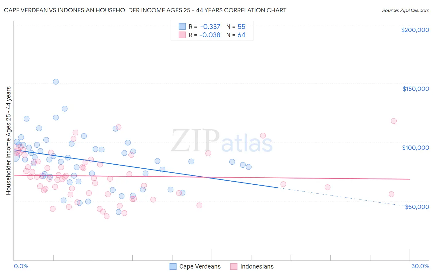 Cape Verdean vs Indonesian Householder Income Ages 25 - 44 years