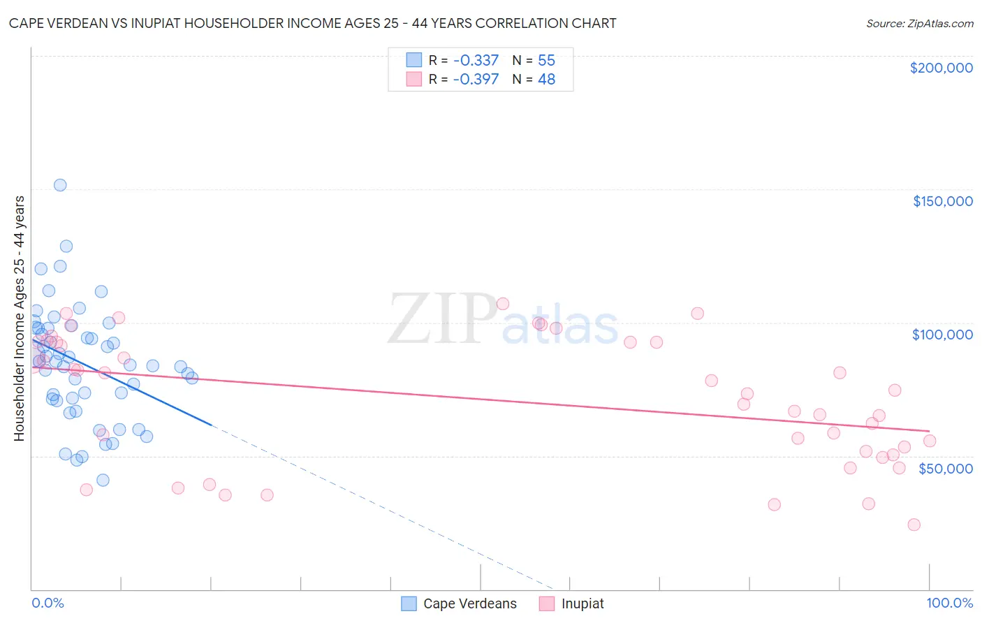 Cape Verdean vs Inupiat Householder Income Ages 25 - 44 years