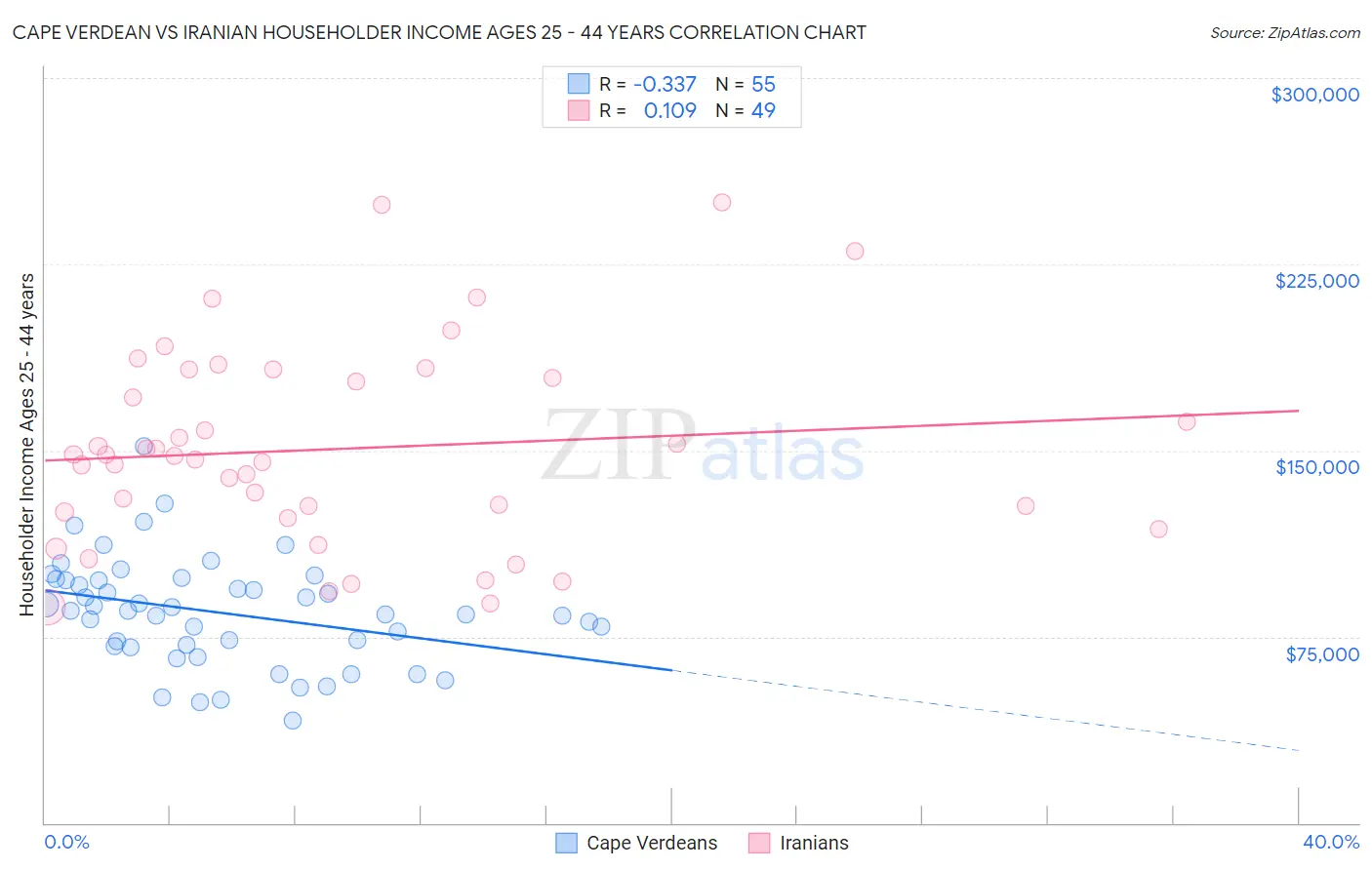 Cape Verdean vs Iranian Householder Income Ages 25 - 44 years