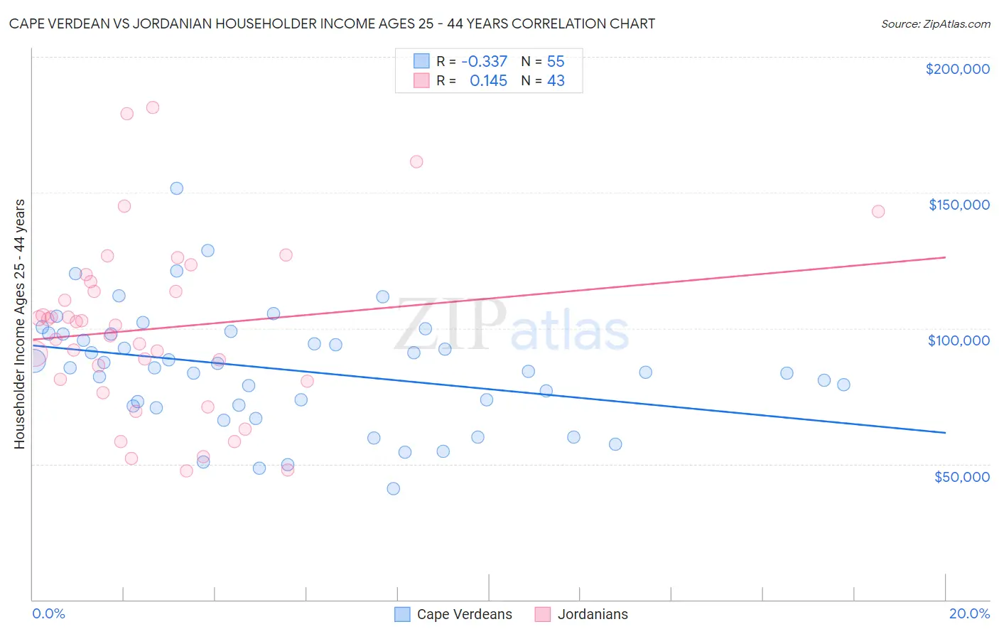 Cape Verdean vs Jordanian Householder Income Ages 25 - 44 years