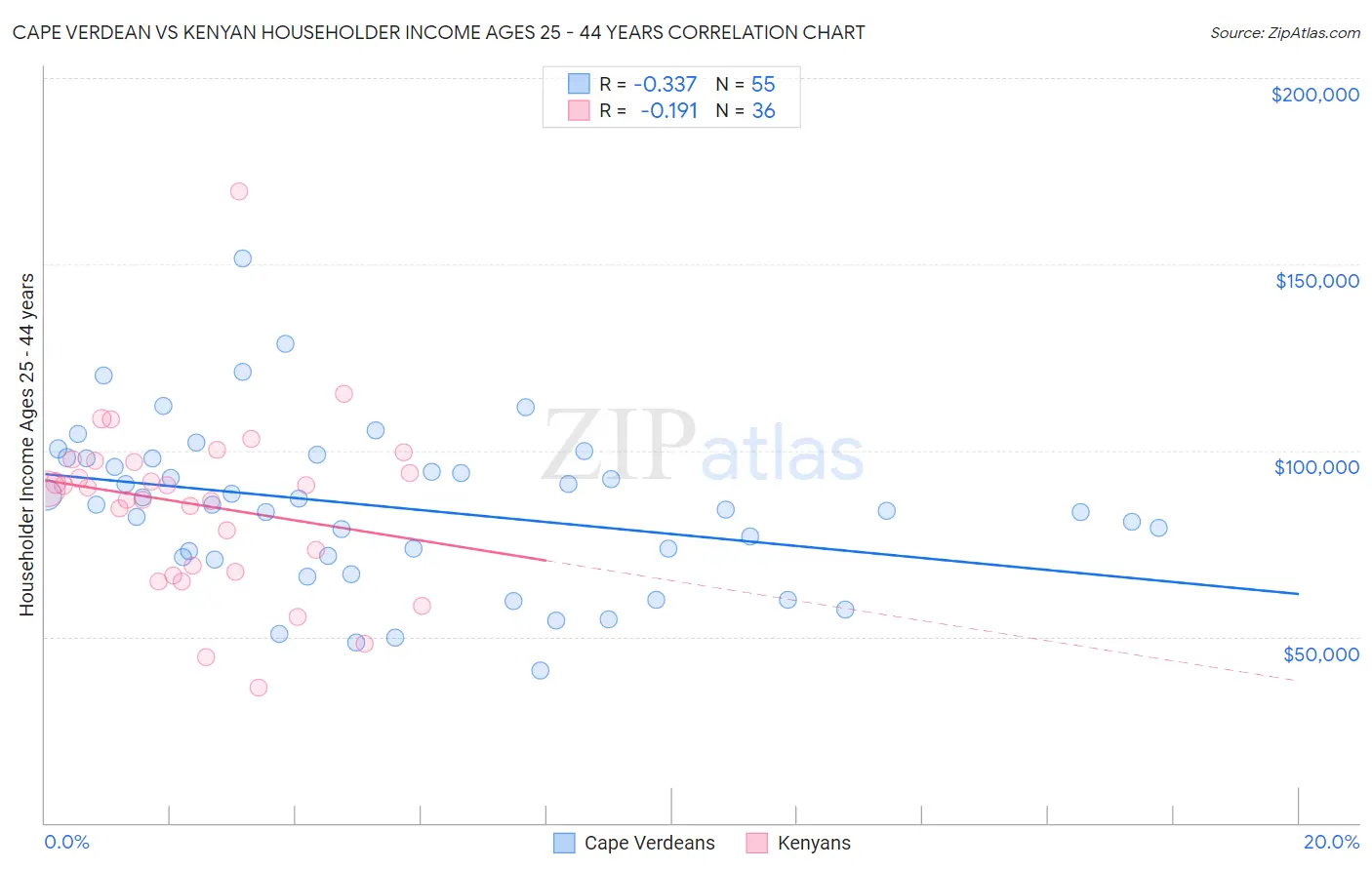 Cape Verdean vs Kenyan Householder Income Ages 25 - 44 years