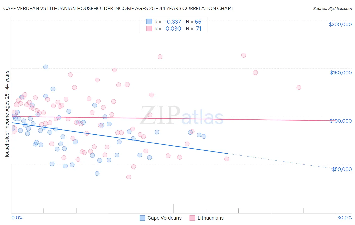 Cape Verdean vs Lithuanian Householder Income Ages 25 - 44 years