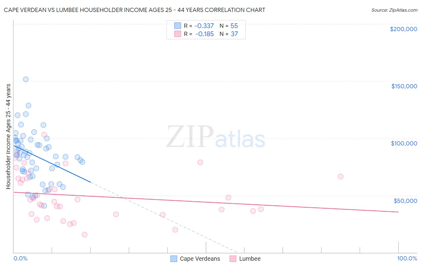 Cape Verdean vs Lumbee Householder Income Ages 25 - 44 years