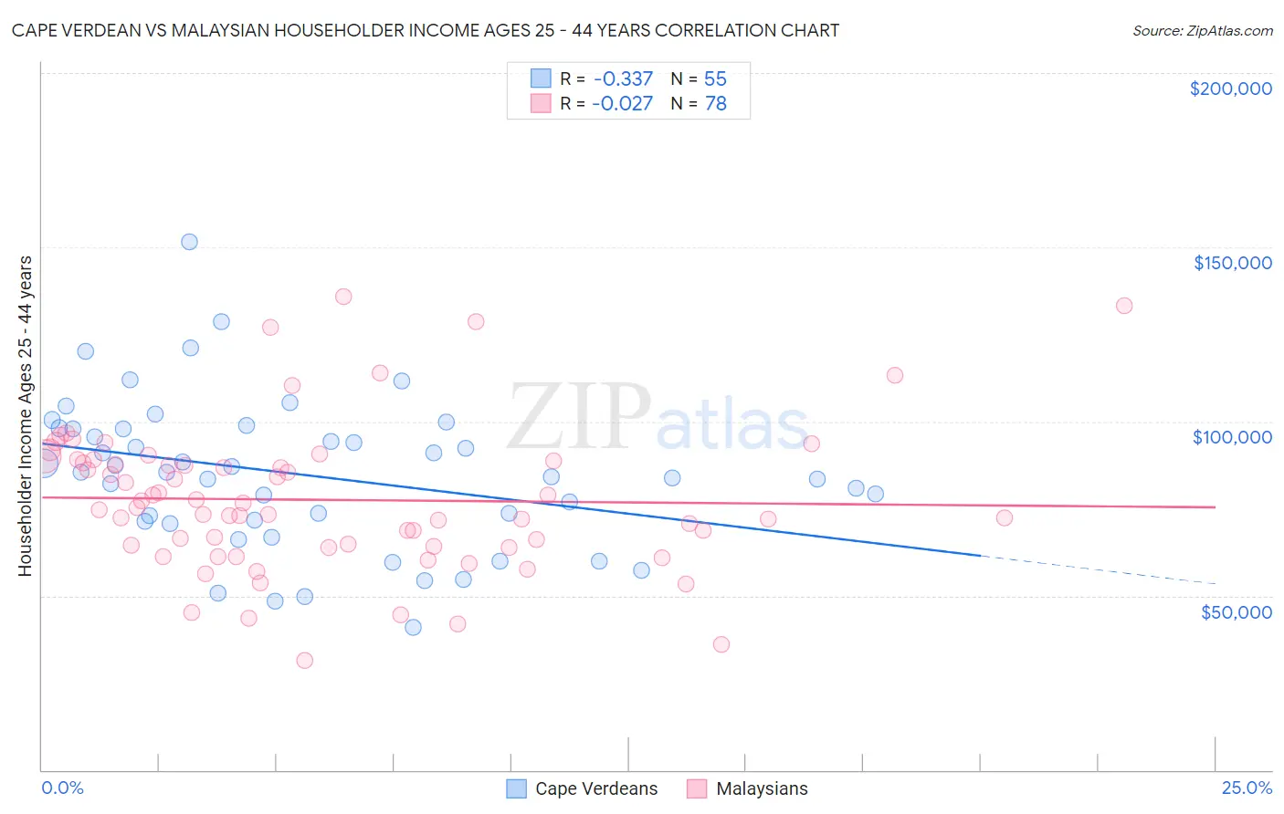 Cape Verdean vs Malaysian Householder Income Ages 25 - 44 years