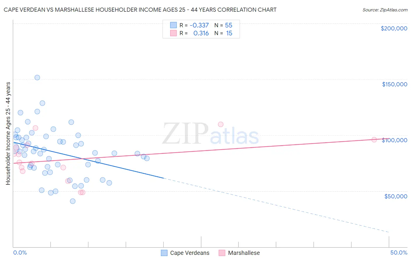 Cape Verdean vs Marshallese Householder Income Ages 25 - 44 years