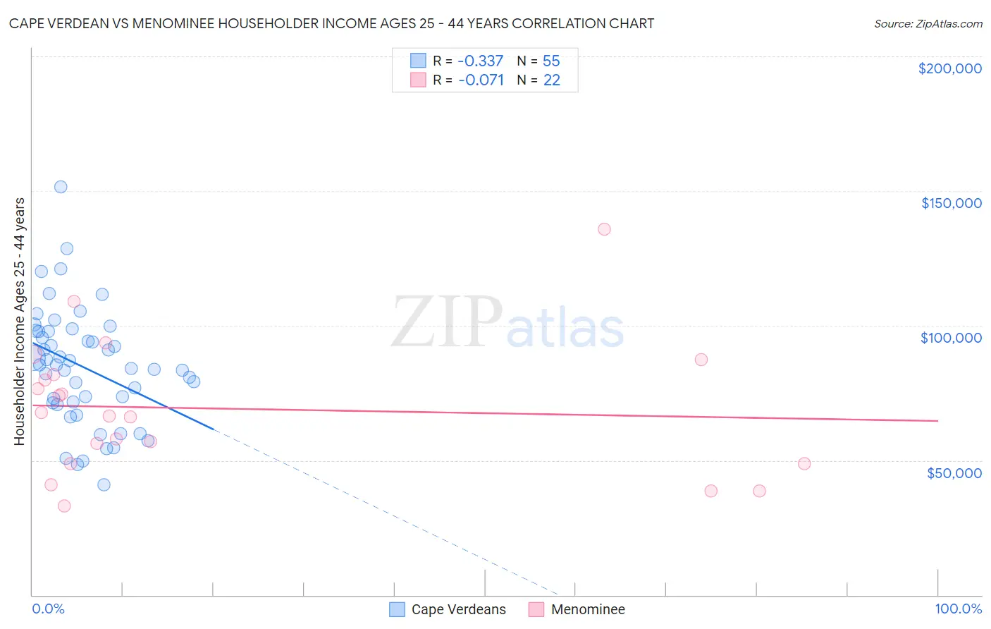 Cape Verdean vs Menominee Householder Income Ages 25 - 44 years