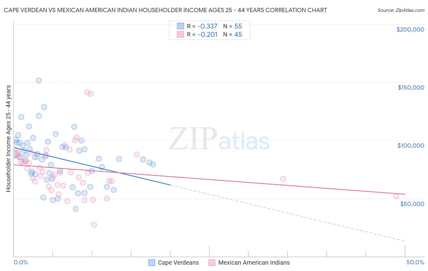 Cape Verdean vs Mexican American Indian Householder Income Ages 25 - 44 years