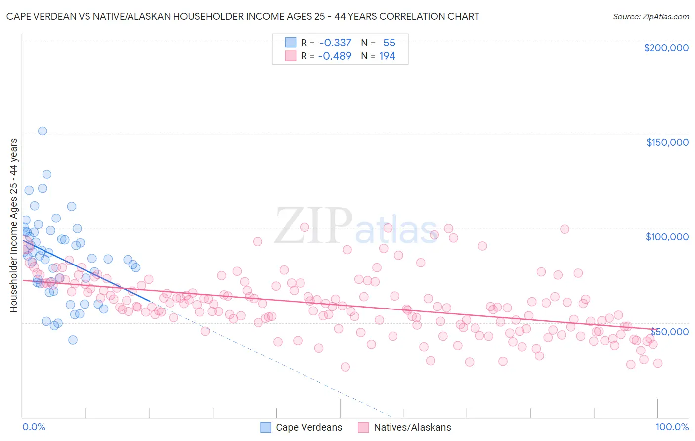 Cape Verdean vs Native/Alaskan Householder Income Ages 25 - 44 years