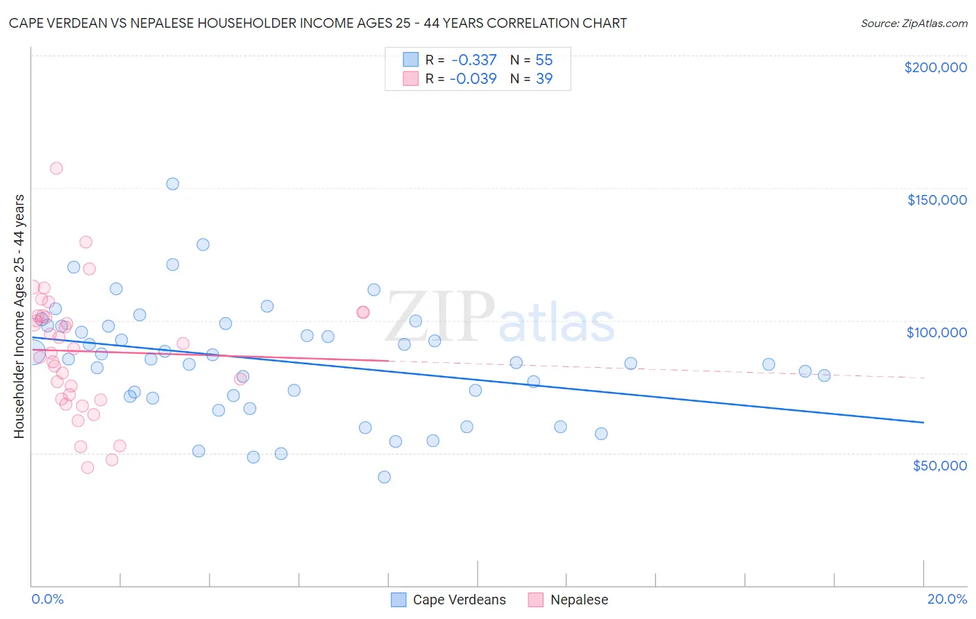 Cape Verdean vs Nepalese Householder Income Ages 25 - 44 years