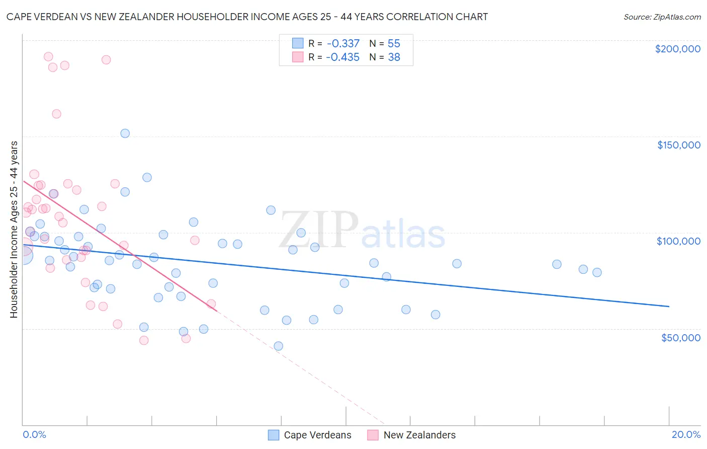 Cape Verdean vs New Zealander Householder Income Ages 25 - 44 years