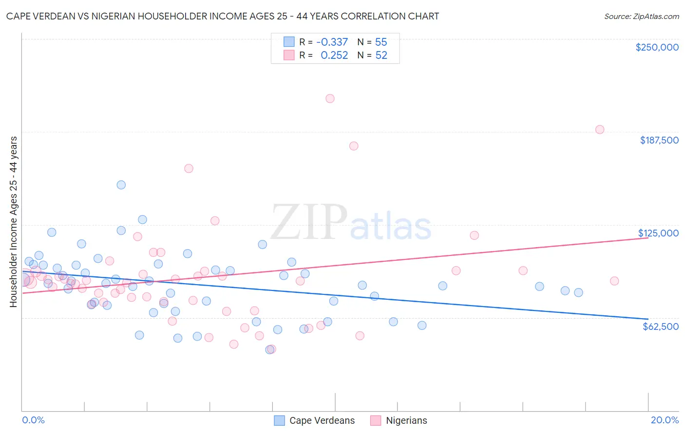 Cape Verdean vs Nigerian Householder Income Ages 25 - 44 years